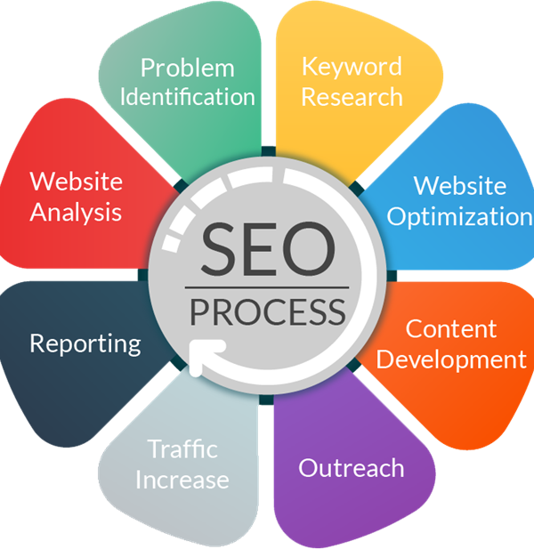 seo-process